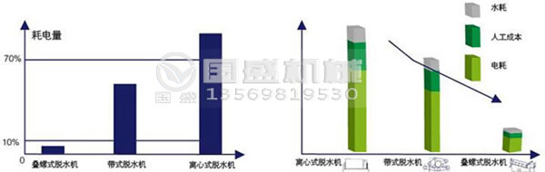 疊螺機(jī)脫水效果 疊螺機(jī)脫水效果
