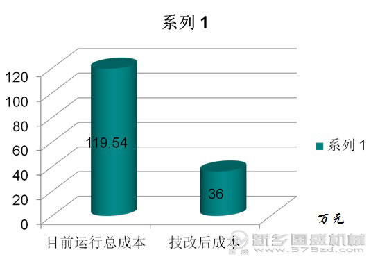 紙漿振動(dòng)篩成本對(duì)比 紙漿振動(dòng)篩成本對(duì)比圖